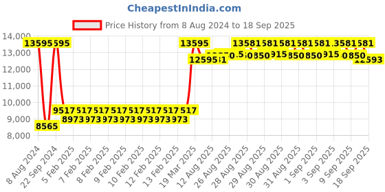 ajio.com guess Water-Resistant Chronograph Watch-GW0570G2 guess Price History Graph from 8 Aug 2024 to 18 Sep 2025