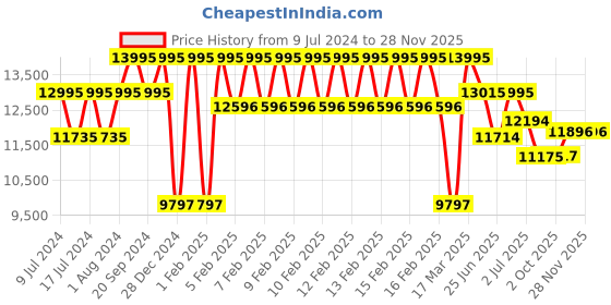 ajio.com guess Water-Resistant Chronograph Watch-GW0708G2 guess Price History Graph from 9 Jul 2024 to 26 Nov 2025