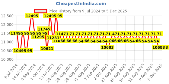 ajio.com guess Water-Resistant Chronograph Watch-GW0729G2 guess Price History Graph from 9 Jul 2024 to 5 Dec 2025