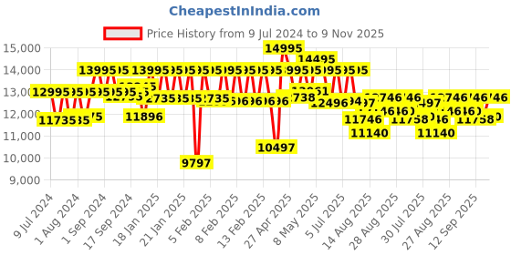 ajio.com guess Water-Resistant Chronograph Watch-GW0729G3 guess Price History Graph from 9 Jul 2024 to 9 Nov 2025