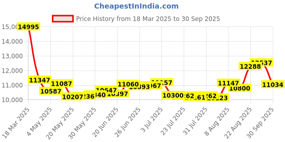 ajio.com guess Water-Resistant Chronograph Watch-U0286L1M guess Price History Graph from 18 Mar 2025 to 30 Sep 2025