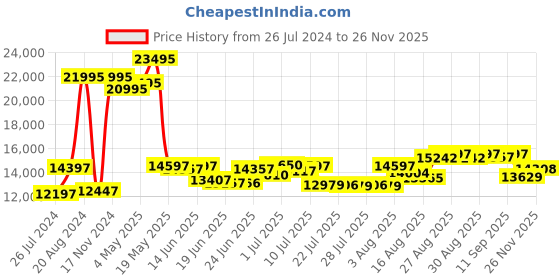 ajio.com guess Water-Resistant Chronograph Watch-U0286L2M guess Price History Graph from 26 Jul 2024 to 26 Nov 2025