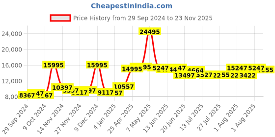 ajio.com guess Water-Resistant Chronograph Watch-U0291G4M guess Price History Graph from 29 Sep 2024 to 23 Nov 2025