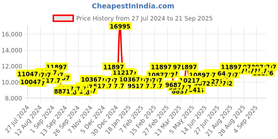 ajio.com guess Water-Resistant Chronograph Watch-U0571L1 guess Price History Graph from 27 Jul 2024 to 21 Sep 2025