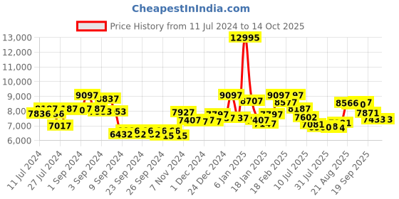 ajio.com guess Water-Resistant Chronograph Watch-U1135L2M guess Price History Graph from 11 Jul 2024 to 13 Oct 2025