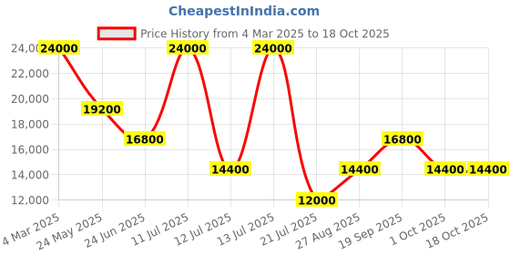 ajio.com guess Women Abstract Trolley guess Price History Graph from 4 Mar 2025 to 18 Oct 2025