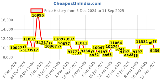 ajio.com guess Women Analogue Watch guess Price History Graph from 5 Dec 2024 to 11 Sep 2025