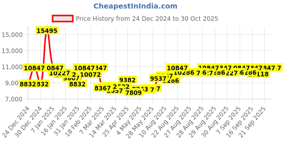 ajio.com guess Women Analogue Watch guess Price History Graph from 24 Dec 2024 to 29 Oct 2025
