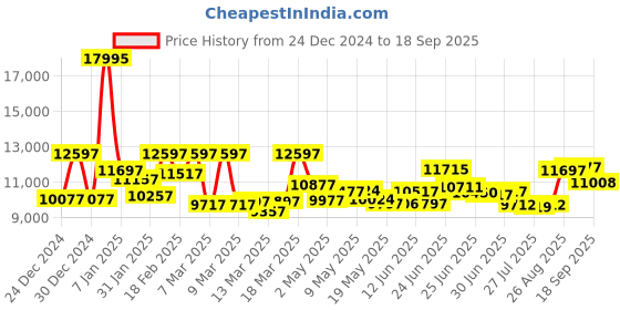 ajio.com guess Women Analogue Watch guess Price History Graph from 24 Dec 2024 to 18 Sep 2025