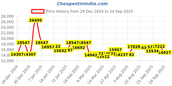 ajio.com guess Women Analogue Watch guess Price History Graph from 24 Dec 2024 to 24 Sep 2025