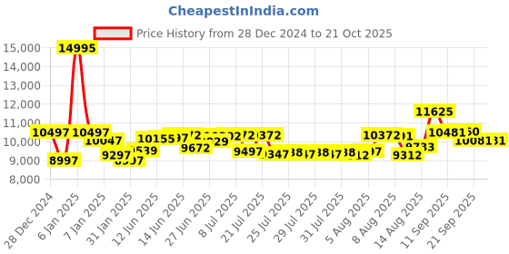 ajio.com guess Women Analogue Watch guess Price History Graph from 28 Dec 2024 to 21 Oct 2025