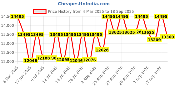 ajio.com guess Women Analogue Watch guess Price History Graph from 4 Mar 2025 to 18 Sep 2025