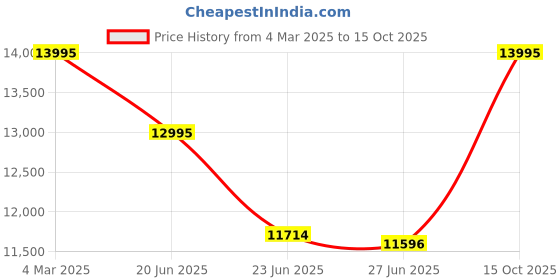 ajio.com guess Women Analogue Watch guess Price History Graph from 4 Mar 2025 to 15 Oct 2025