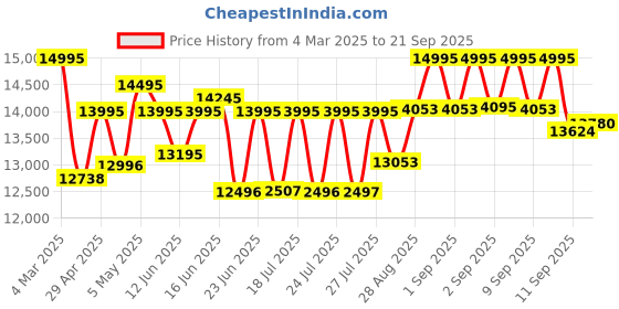 ajio.com guess Women Analogue Watch guess Price History Graph from 4 Mar 2025 to 21 Sep 2025