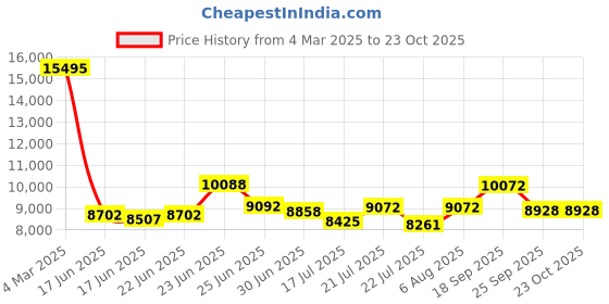 ajio.com guess Women Analogue Watch guess Price History Graph from 4 Mar 2025 to 22 Oct 2025