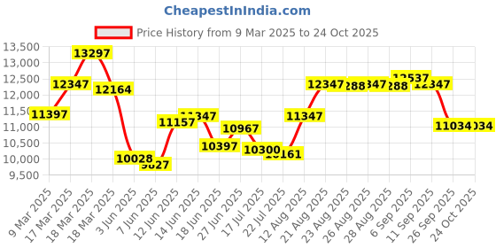 ajio.com guess Women Analogue Watch guess Price History Graph from 9 Mar 2025 to 22 Oct 2025
