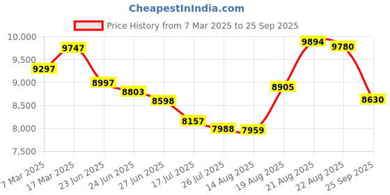 ajio.com guess Women Analogue Watch guess Price History Graph from 7 Mar 2025 to 25 Sep 2025