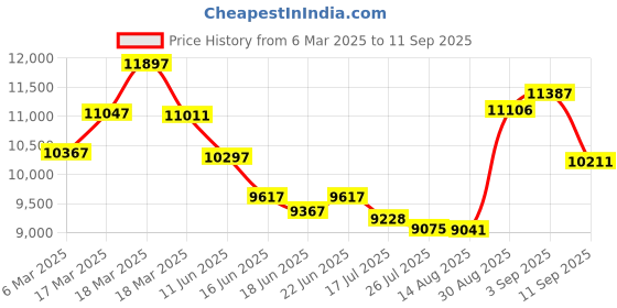 ajio.com guess Women Analogue Watch guess Price History Graph from 6 Mar 2025 to 11 Sep 2025