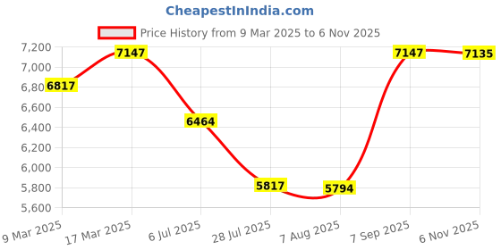ajio.com guess Women Analogue Watch guess Price History Graph from 9 Mar 2025 to 6 Nov 2025