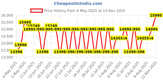 ajio.com guess Women Analogue Watch guess Price History Graph from 4 May 2025 to 13 Nov 2025