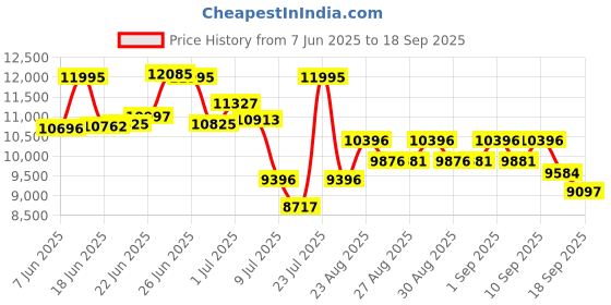 ajio.com guess Women Analogue Watch guess Price History Graph from 7 Jun 2025 to 18 Sep 2025