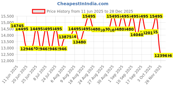 ajio.com guess Women Analogue Watch guess Price History Graph from 11 Jun 2025 to 27 Dec 2025