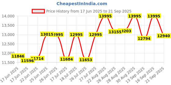 ajio.com guess Women Analogue Watch guess Price History Graph from 17 Jun 2025 to 21 Sep 2025