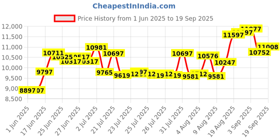 ajio.com guess Women Analogue Watch guess Price History Graph from 1 Jun 2025 to 19 Sep 2025