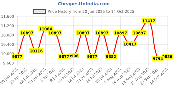ajio.com guess Women Analogue Watch guess Price History Graph from 20 Jun 2025 to 14 Oct 2025