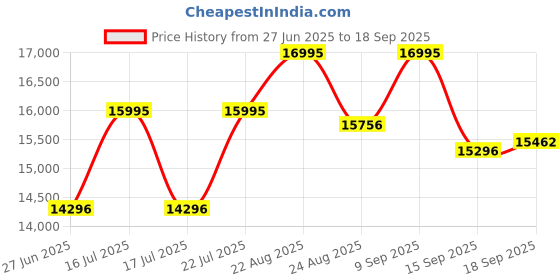 ajio.com guess Women Analogue Watch guess Price History Graph from 27 Jun 2025 to 18 Sep 2025