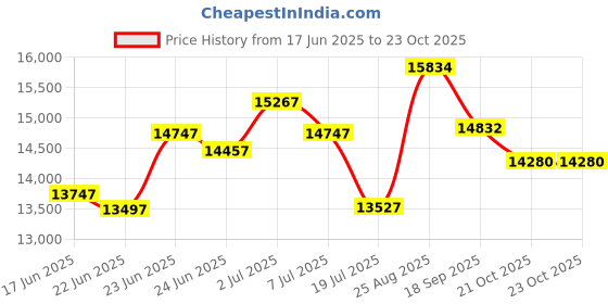 ajio.com guess Women Analogue Watch guess Price History Graph from 17 Jun 2025 to 23 Oct 2025