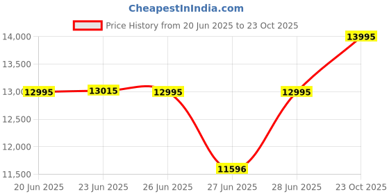 ajio.com guess Women Analogue Watch guess Price History Graph from 20 Jun 2025 to 23 Oct 2025