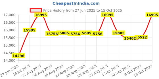 ajio.com guess Women Analogue Watch guess Price History Graph from 27 Jun 2025 to 15 Oct 2025