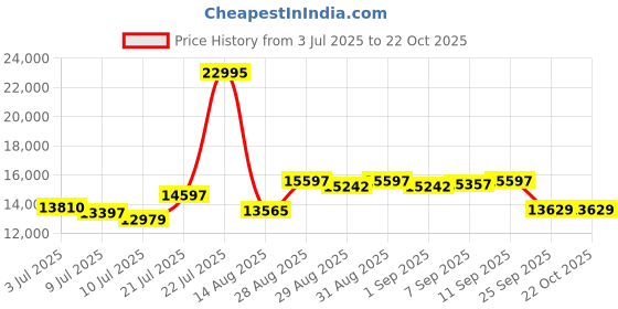 ajio.com guess Women Analogue Watch guess Price History Graph from 3 Jul 2025 to 22 Oct 2025