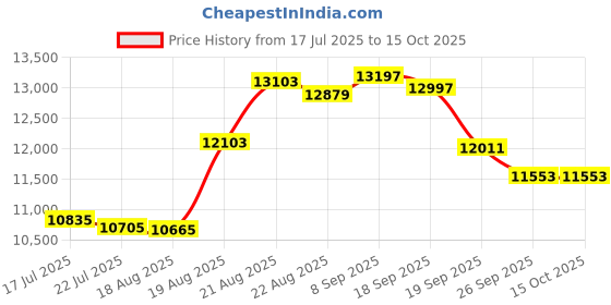 ajio.com guess Women Analogue Watch guess Price History Graph from 17 Jul 2025 to 14 Oct 2025