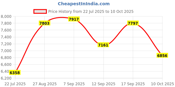 ajio.com guess Women Analogue Watch guess Price History Graph from 22 Jul 2025 to 10 Oct 2025