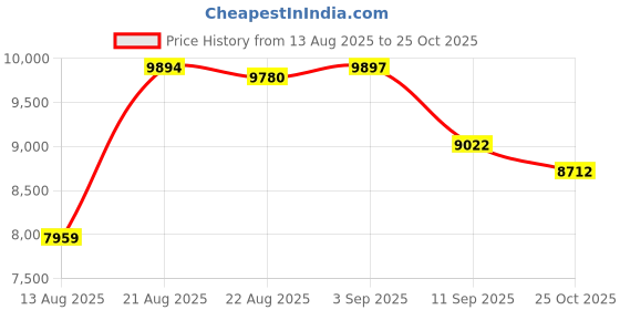 ajio.com guess Women Analogue Watch guess Price History Graph from 13 Aug 2025 to 25 Oct 2025