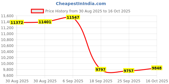 ajio.com guess Women Analogue Watch guess Price History Graph from 30 Aug 2025 to 16 Oct 2025