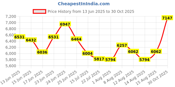 ajio.com guess Women Analogue Wrist Watch with Tang Buckle Closure-GW0543L1 guess Price History Graph from 13 Jun 2025 to 30 Oct 2025