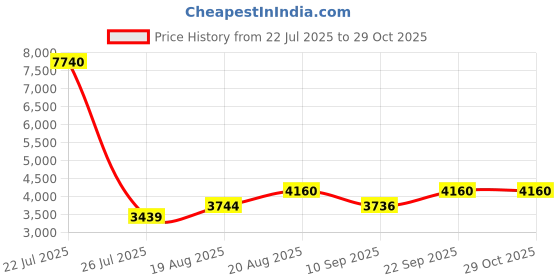 ajio.com guess Women Aviator Sunglasses-GF6188 20B 57 S guess Price History Graph from 22 Jul 2025 to 29 Oct 2025