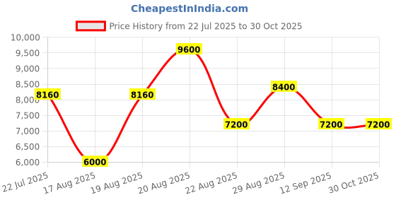 ajio.com guess Women Black Textured Bessey Hobo Bag guess Price History Graph from 22 Jul 2025 to 29 Oct 2025