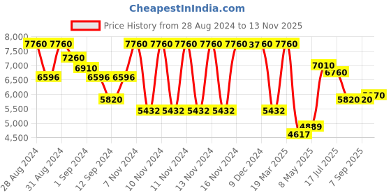 ajio.com guess Women Cat-Eye Full-Rim Frame-GU265752001FR guess Price History Graph from 28 Aug 2024 to 13 Nov 2025