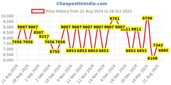 ajio.com guess Women Cat-Eye Full-Rim Frame-GU298253024FR guess Price History Graph from 21 Aug 2024 to 28 Oct 2025