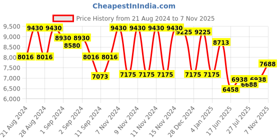 ajio.com guess Women Cat-Eye Full-Rim Frame-GU298554001FR guess Price History Graph from 21 Aug 2024 to 7 Nov 2025