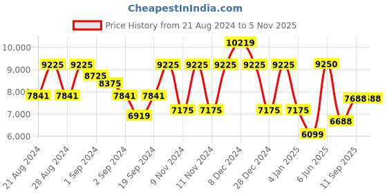 ajio.com guess Women Cat-Eye Full-Rim Frame-GU298850092FR guess Price History Graph from 21 Aug 2024 to 2 Nov 2025