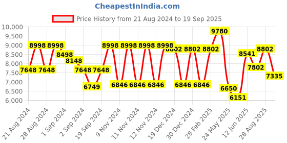 ajio.com guess Women Cat-Eye Full-Rim Frame-GU5021153052FR guess Price History Graph from 21 Aug 2024 to 19 Sep 2025