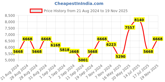 ajio.com guess Women Club Mater Full-Rim Frame-GU294502154FR guess Price History Graph from 21 Aug 2024 to 19 Nov 2025