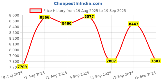 ajio.com guess Women Crystal  Analog Watch guess Price History Graph from 19 Aug 2025 to 19 Sep 2025