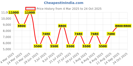ajio.com guess Women Daryna Top-Zip Shoulder Bag guess Price History Graph from 4 Mar 2025 to 23 Oct 2025