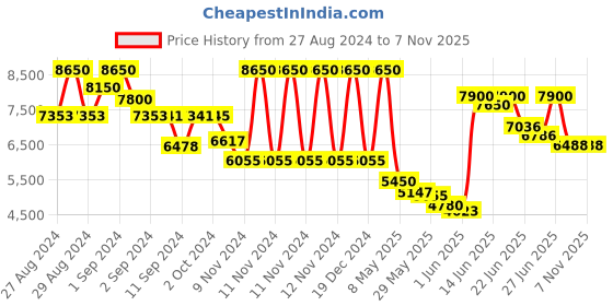 ajio.com guess Women Demi Full-Rim Rectangular Frame - GU294105253FR guess Price History Graph from 27 Aug 2024 to 7 Nov 2025